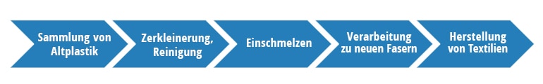Wertschöpfungskette Ulla Popken Wertschöpfungskette